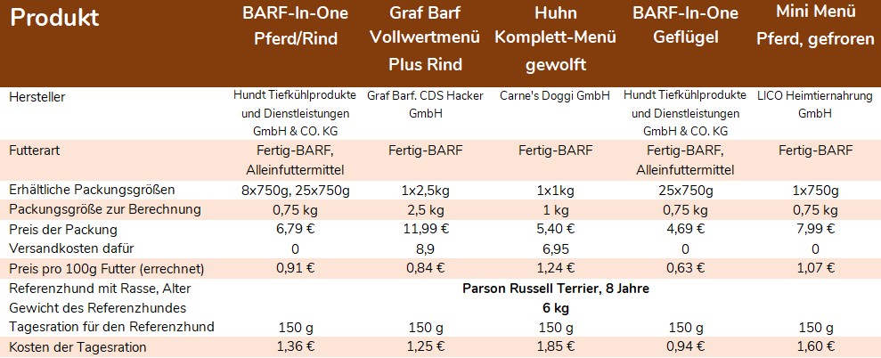 Tabelle: Vergleich BARF-Komplettmenüs. Packungsgrößen, Preis der Tagesration.  Quelle: Angaben der Hersteller, Eigene Recherchen