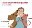 TASSO-Jahresstatistik 2023: 124.000 Haustiere von Menschen (Foto: TASSO e.V.)